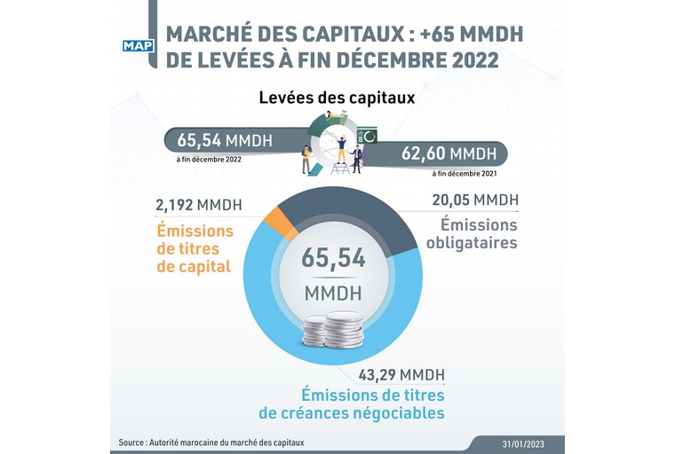 Marché des capitaux : 65 MMDH de levées en 2022