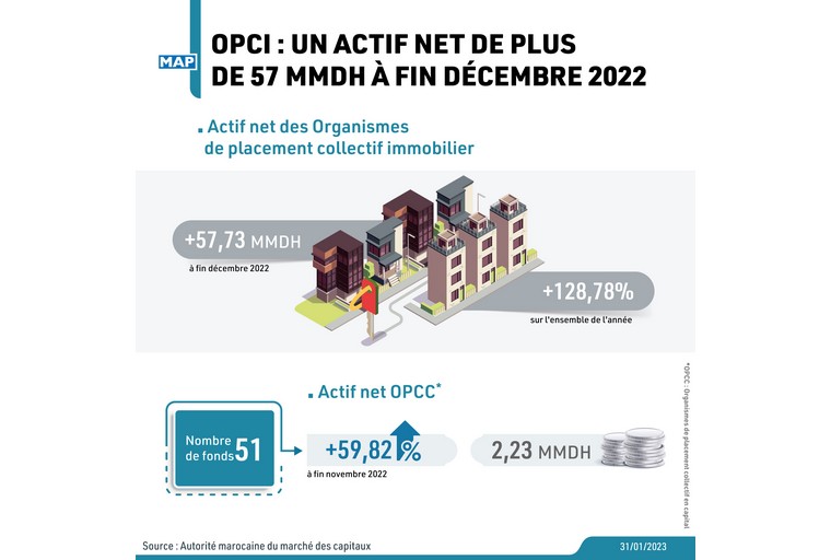 OPCI : un actif net de plus de 57 MMDH à fin décembre 2022 (AMMC)