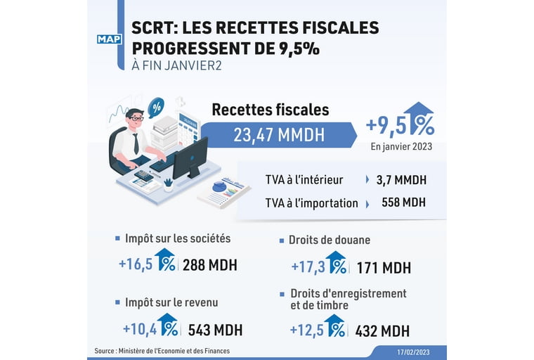 SCRT: Les recettes fiscales progressent de 9,5% à fin janvier