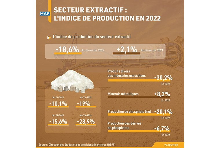 Secteur extractif : repli de l'indice de production de 18,6%