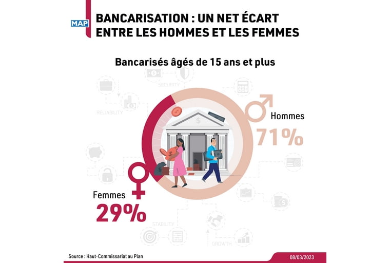 Bancarisation : Écart net entre les hommes et les femmes