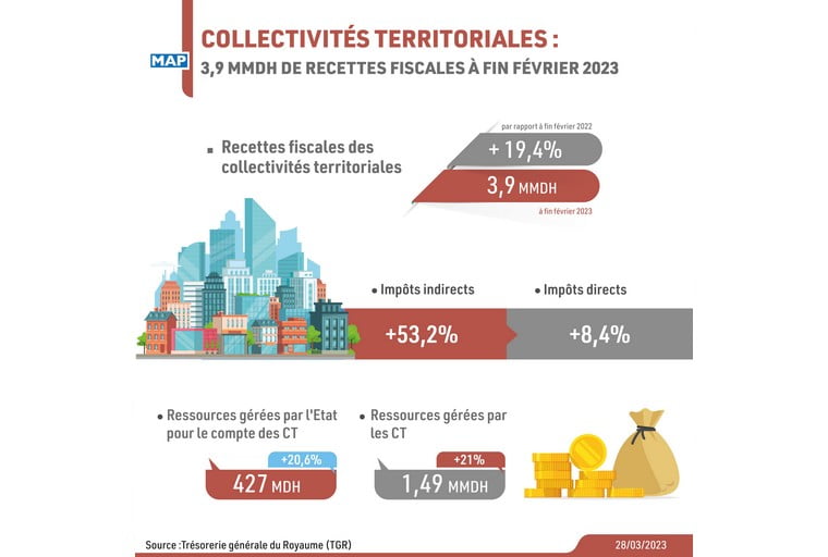 Collectivités territoriales : 3,9 MMDH de recettes fiscales