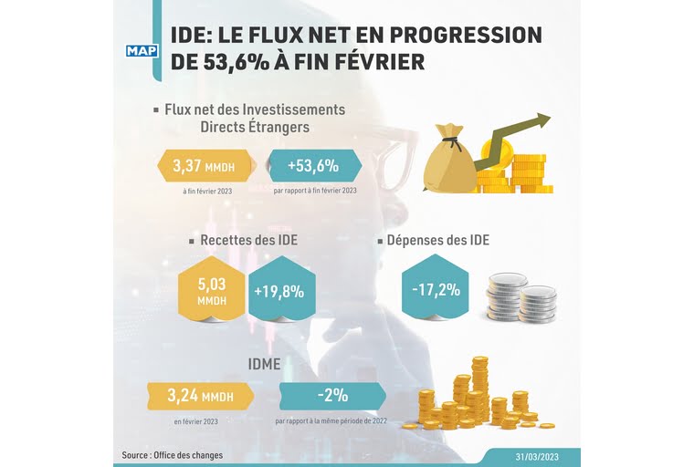 IDE: Flux net en progression de 53,6%