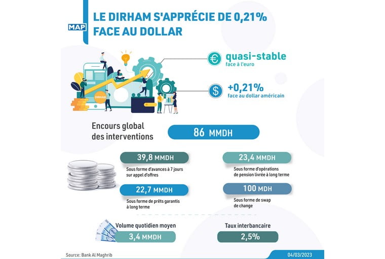 Le dirham s'apprécie de 0,21% face au dollar