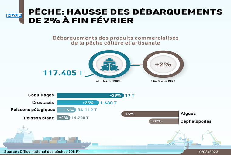 Pêche: Hausse des débarquements de 2% à fin février