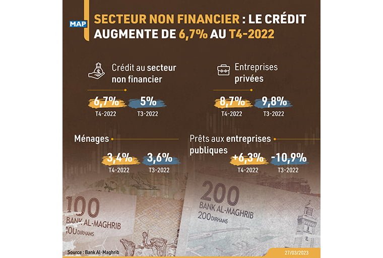 Secteur non financier : le crédit augmente de 6,7% au T4-2022