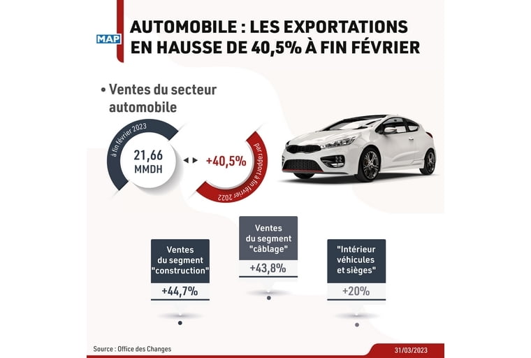Automobile: les exportations en hausse de 40,5%