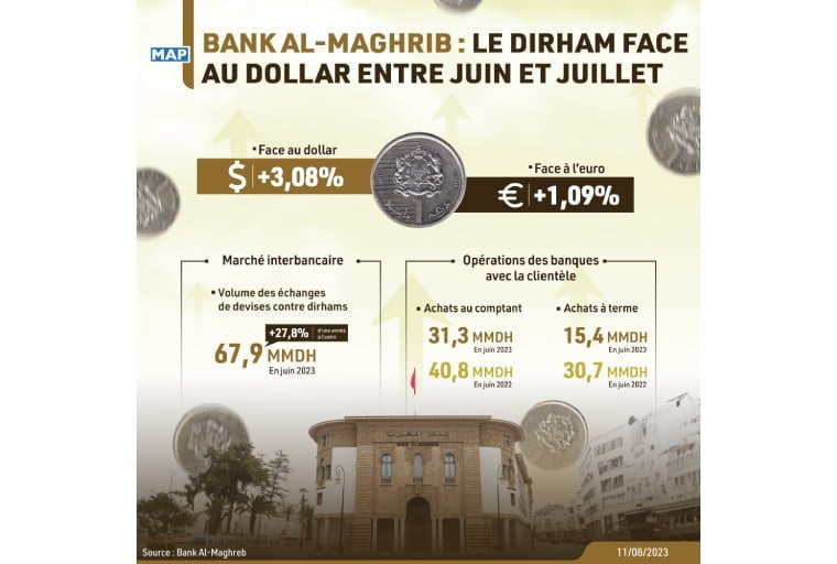 Le dirham s'apprécie de 3,08% face au dollar entre juin et juillet (BAM)