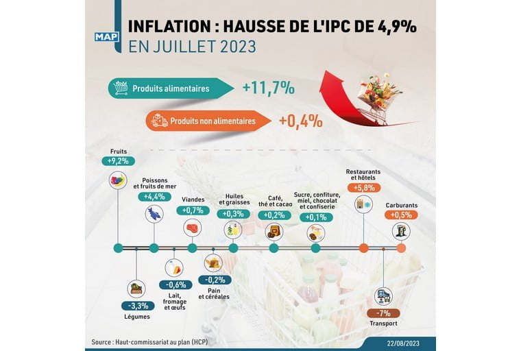 Inflation: Hausse de l'IPC de 4,9% en juillet