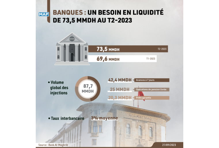 Banques : un besoin en liquidité de 73,5 MMDH au T2-2023 (BAM)