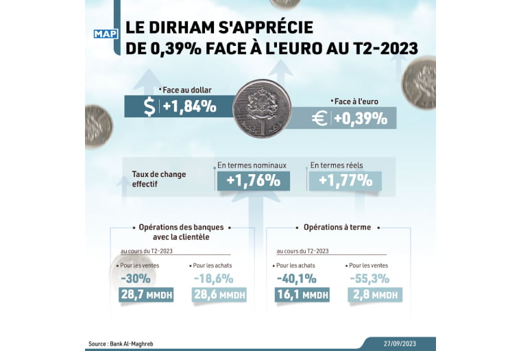 Le dirham s'apprécie de 0,39% face à l'euro au T2-2023 (BAM)