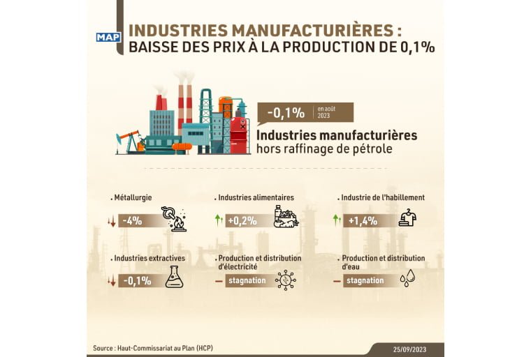 Industries manufacturières : baisse des prix à la production de 0,1% en août (HCP)
