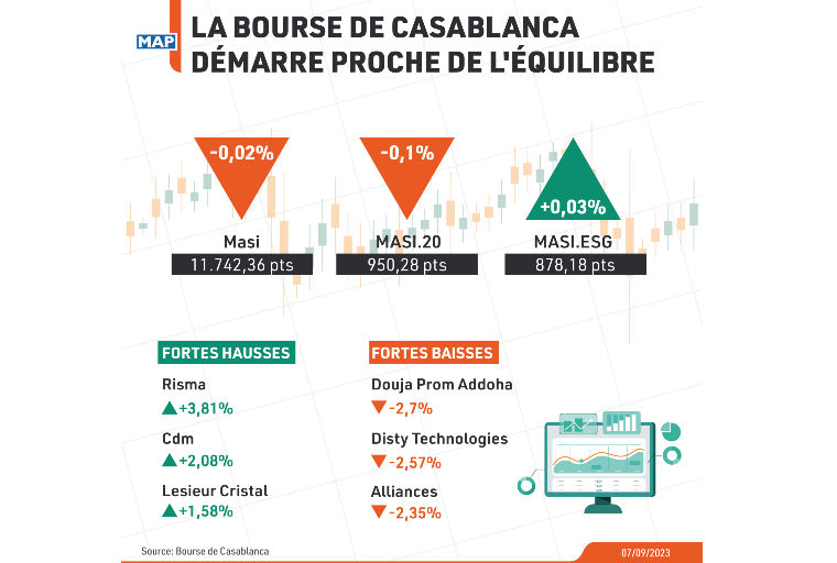 La Bourse de Casablanca démarre proche de l'équilibre
