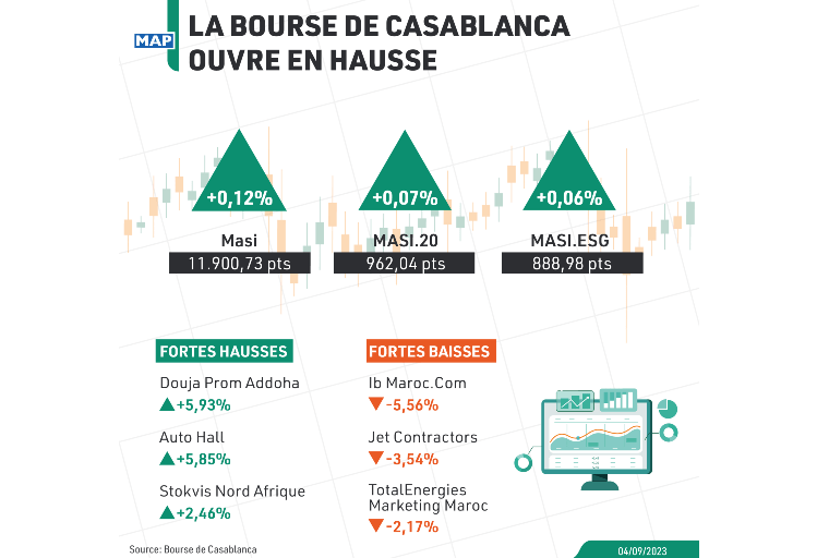 La Bourse de Casablanca ouvre en hausse