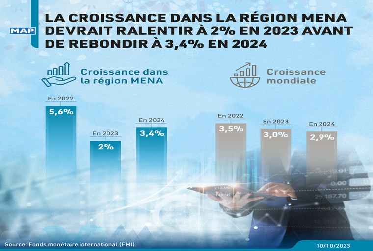 La croissance dans la région MENA devrait ralentir à 2% en 2023 avant de rebondir à 3,4% en 2024