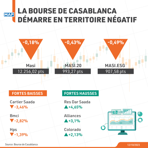 La Bourse de Casablanca démarre en territoire négatif