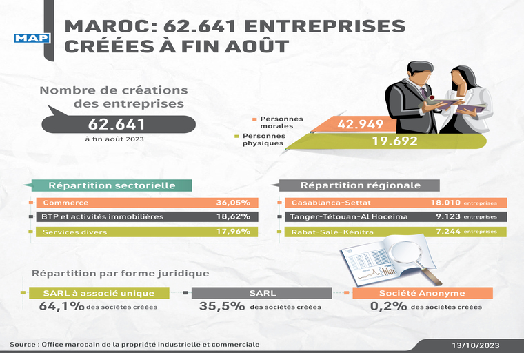 Maroc: 62.641 entreprises créées à fin août
