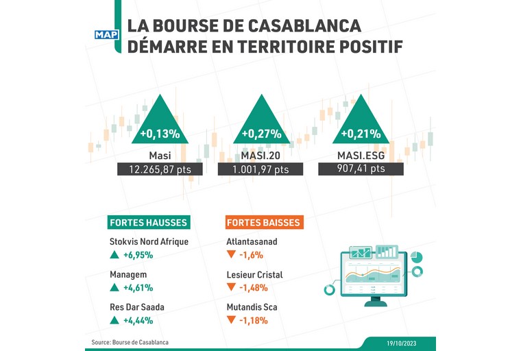 La Bourse de Casablanca démarre en territoire positif