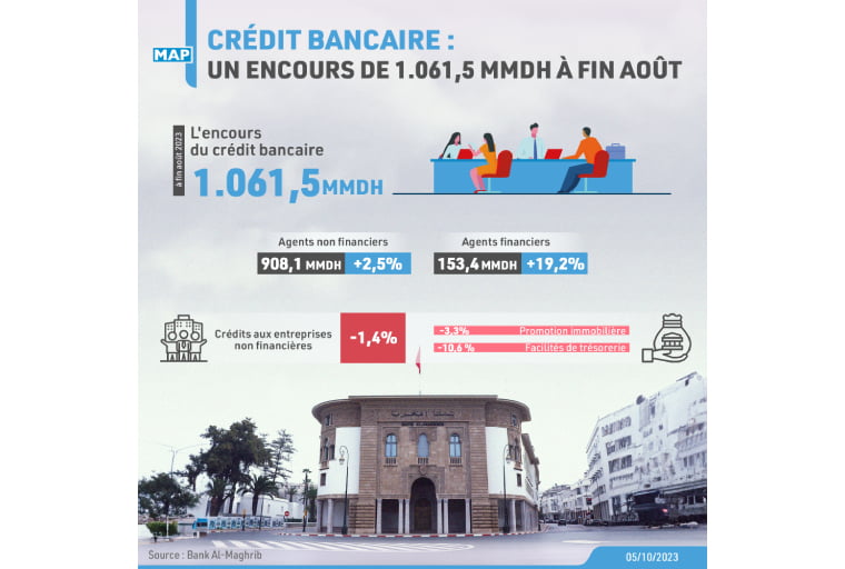 Crédit bancaire : un encours de 1.061,5 MMDH à fin août (BAM)
