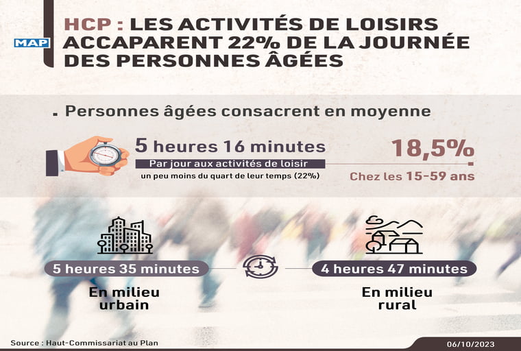 HCP : les activités de loisirs accaparent 22% de la journée des personnes âgées