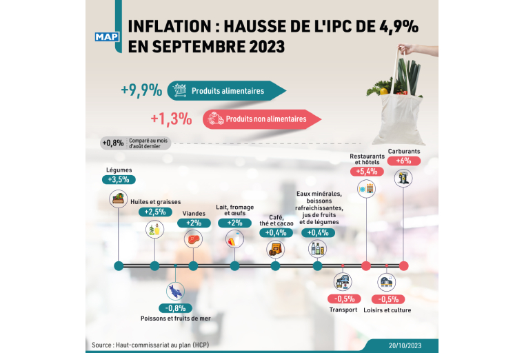 Inflation : hausse de l'IPC de 4,9% en septembre 2023 (HCP)