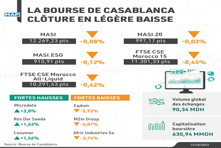 La Bourse de Casablanca clôture en légère baisse