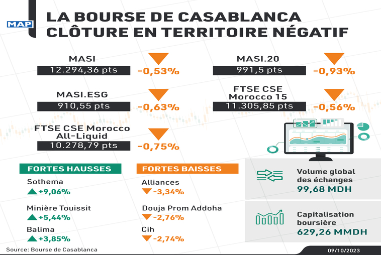 La Bourse de Casablanca clôture en territoire négatif
