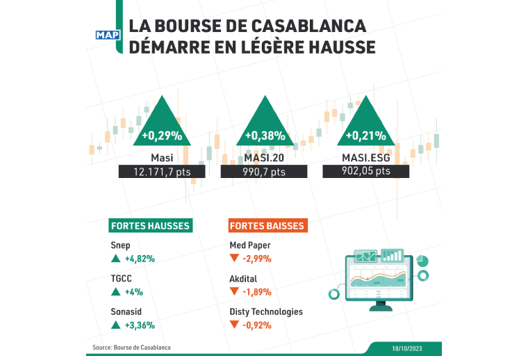 La Bourse de Casablanca démarre en légère hausse