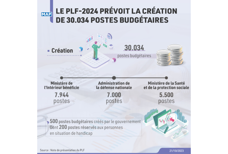 Le PLF-2024 prévoit la création de 30.034 postes budgétaires (note de présentation)