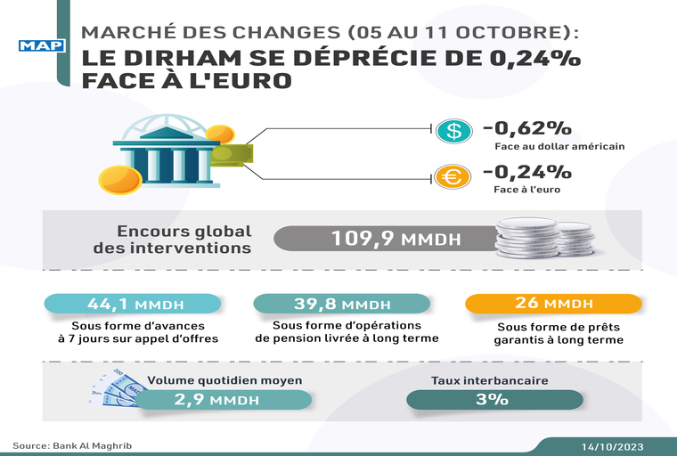 Marché de changes (05-11 octobre) : le dirham se déprécie de 0,24% face à l'euro