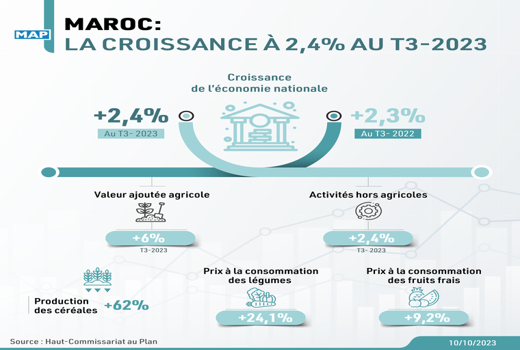 Maroc : la croissance à 2,4% au 3ème trimestre 2023