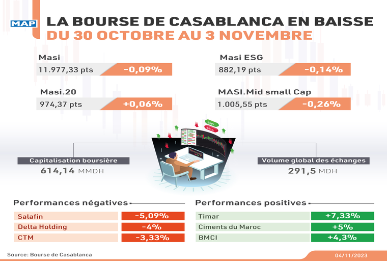 La Bourse de Casablanca en baisse du 30 octobre au 3 novembre