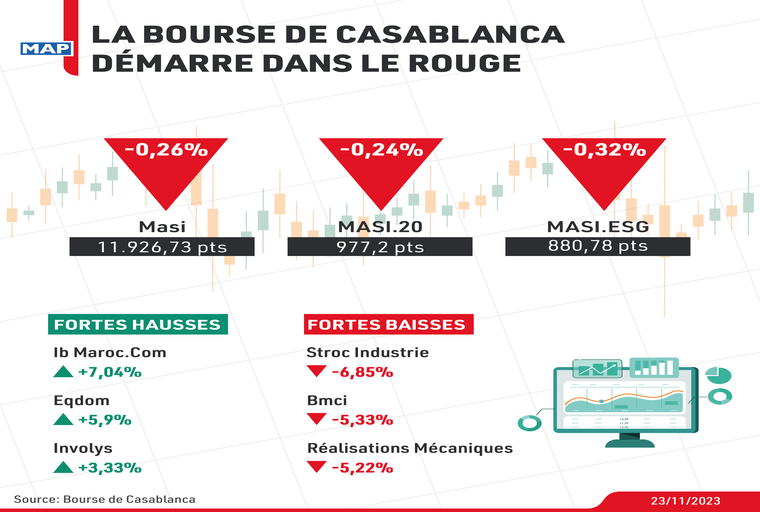 La Bourse de Casablanca démarre dans le rouge