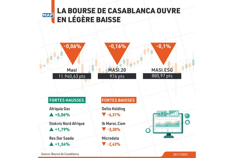 La Bourse de Casablanca ouvre en légère baisse