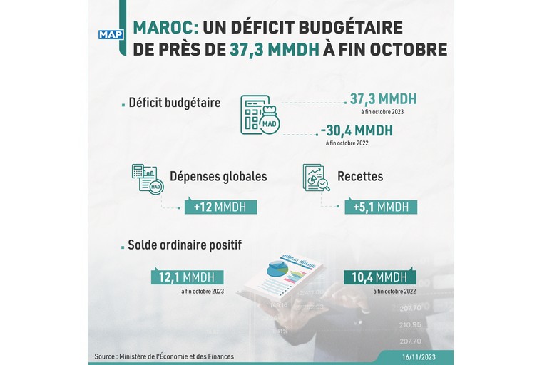 Maroc : un déficit budgétaire de près de 37,3 MMDH à fin octobre (ministère)