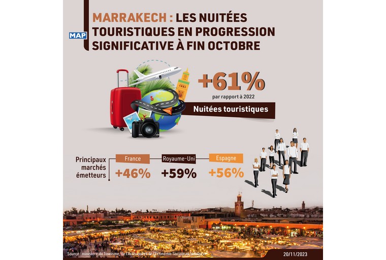 Marrakech: les nuitées touristiques en progression de 61%