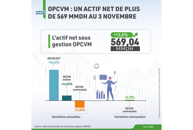 OPCVM: Actif net de plus de 569 MMDH