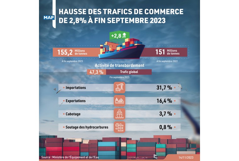 Ports: Hausse de 2,8% du trafic commercial