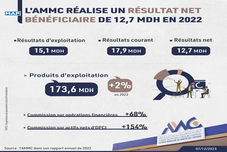 L’AMMC réalise un résultat net bénéficiaire de 12,7 MDH en 2022