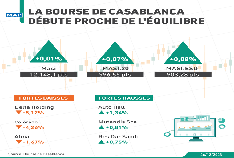 La Bourse de Casablanca débute proche de l'équilibre