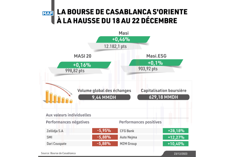 La Bourse de Casablanca s'oriente à la hausse du 18 au 22 décembre