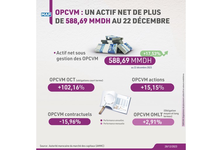 OPCVM : un actif net de 588,69 MMDH