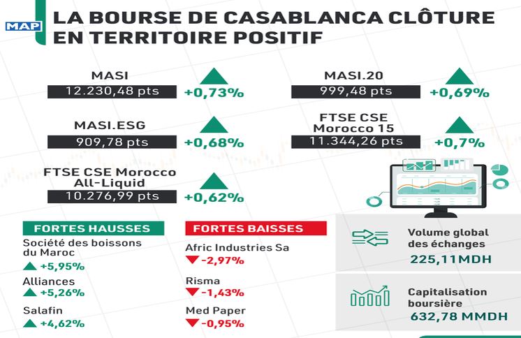 La Bourse de Casablanca clôture en territoire positif
