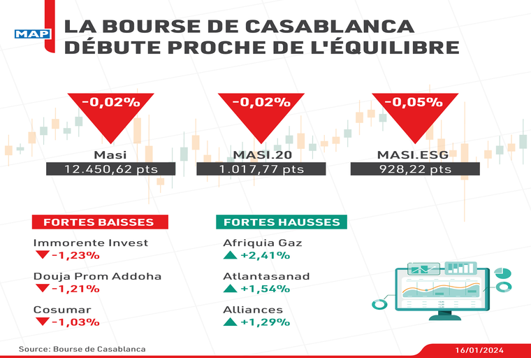 La Bourse de Casablanca débute proche de l'équilibre