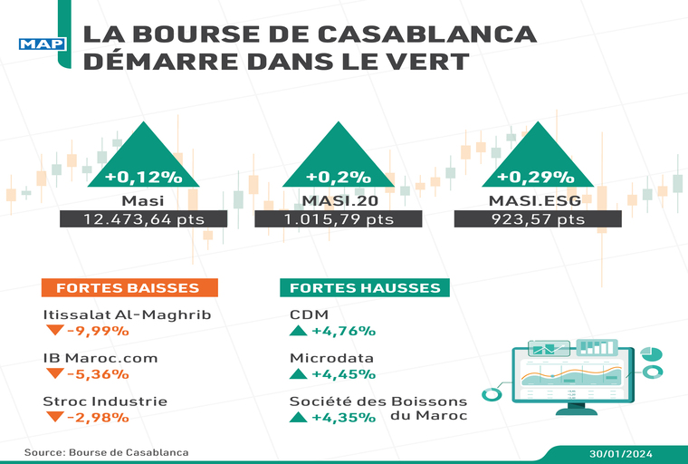 La Bourse de Casablanca démarre dans le vert