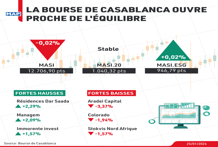La Bourse de Casablanca ouvre proche de l'équilibre