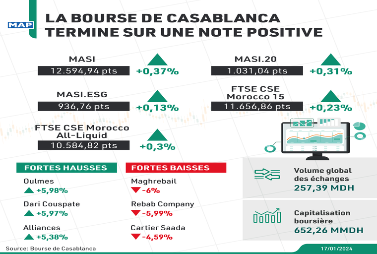 La Bourse de Casablanca termine sur une note positive