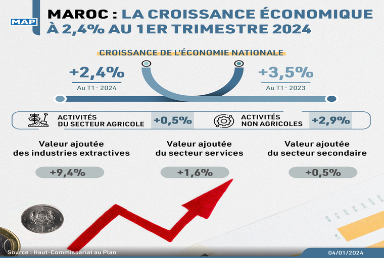 Maroc : La croissance économique à 2,4% au 1er trimestre 2024