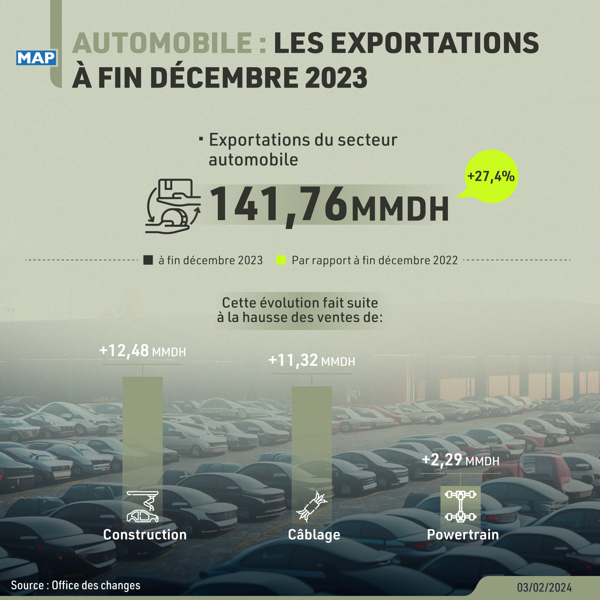 Automobile : les exportations grimpent de 27,4% à fin décembre 2023