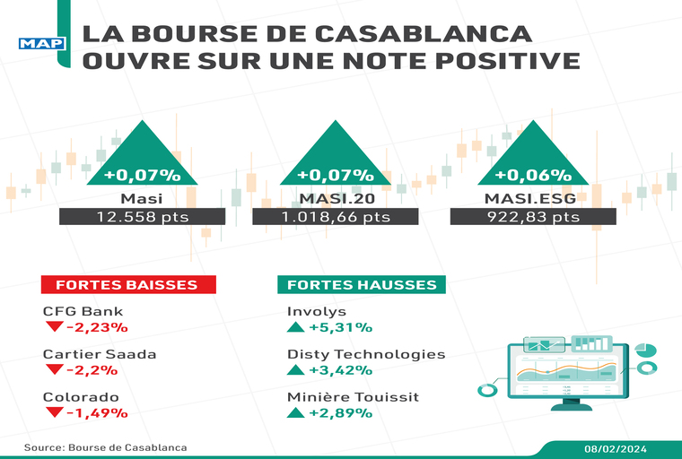 La Bourse de Casablanca ouvre sur une note positive